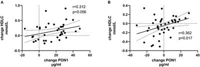 The Increase in Paraoxonase 1 Is Associated With Decrease in Left Ventricular Volume in Kidney Transplant Recipients
